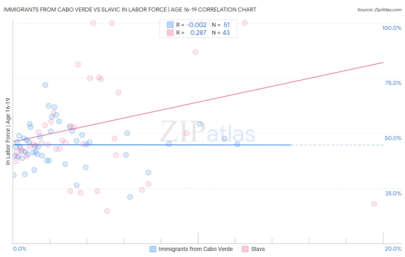 Immigrants from Cabo Verde vs Slavic In Labor Force | Age 16-19