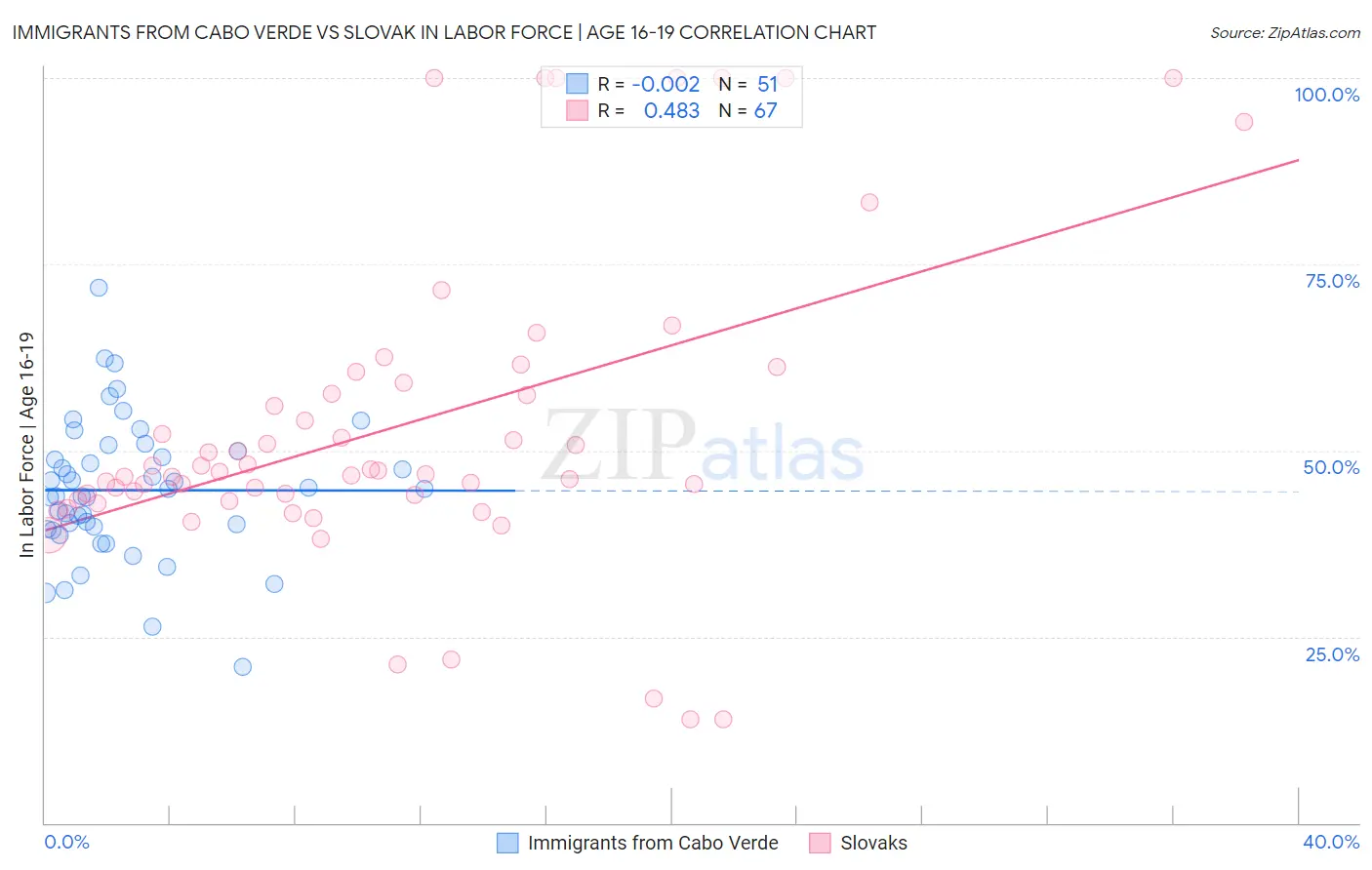 Immigrants from Cabo Verde vs Slovak In Labor Force | Age 16-19