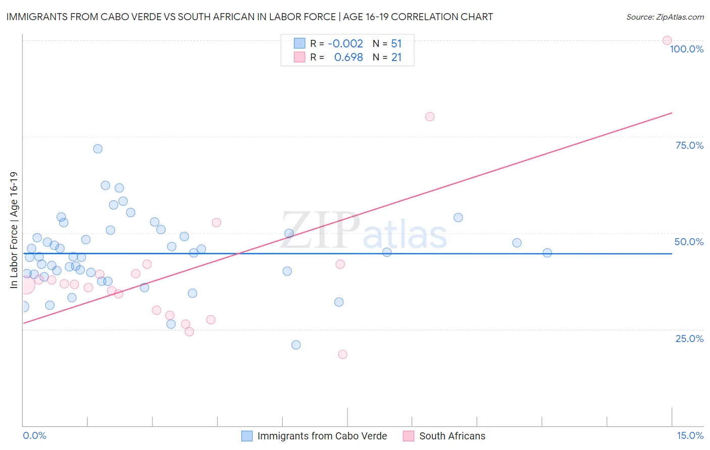 Immigrants from Cabo Verde vs South African In Labor Force | Age 16-19