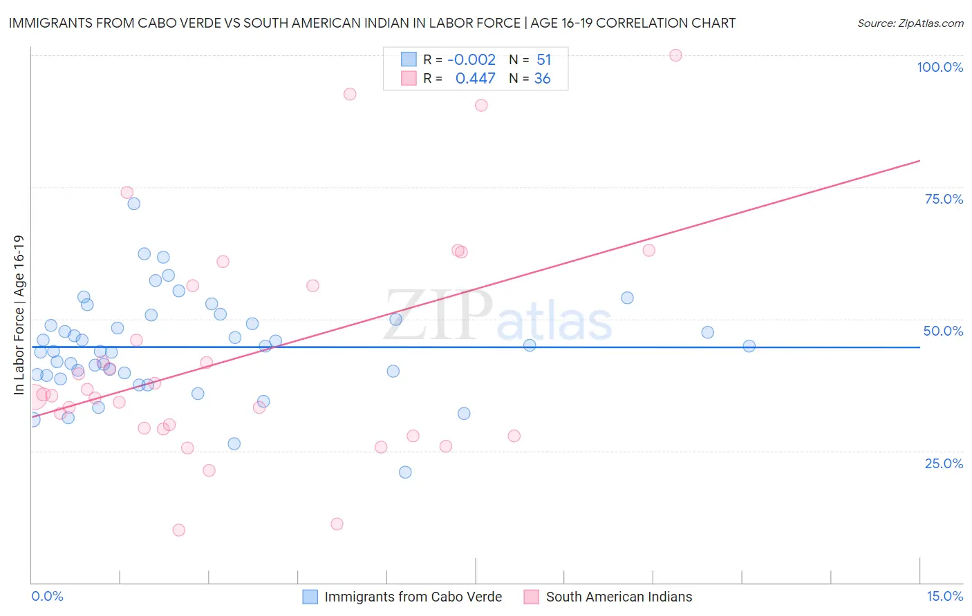 Immigrants from Cabo Verde vs South American Indian In Labor Force | Age 16-19
