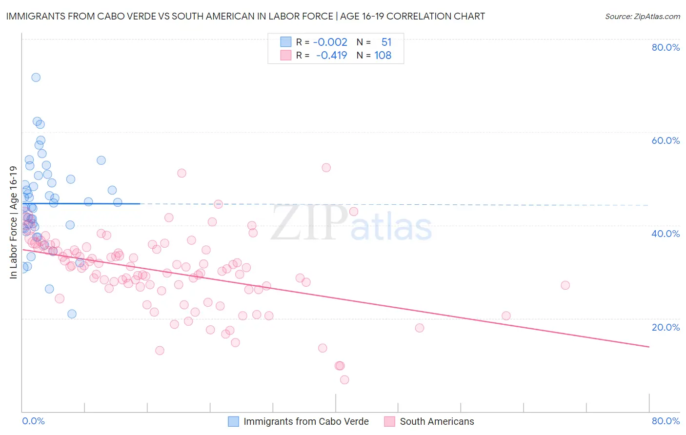 Immigrants from Cabo Verde vs South American In Labor Force | Age 16-19