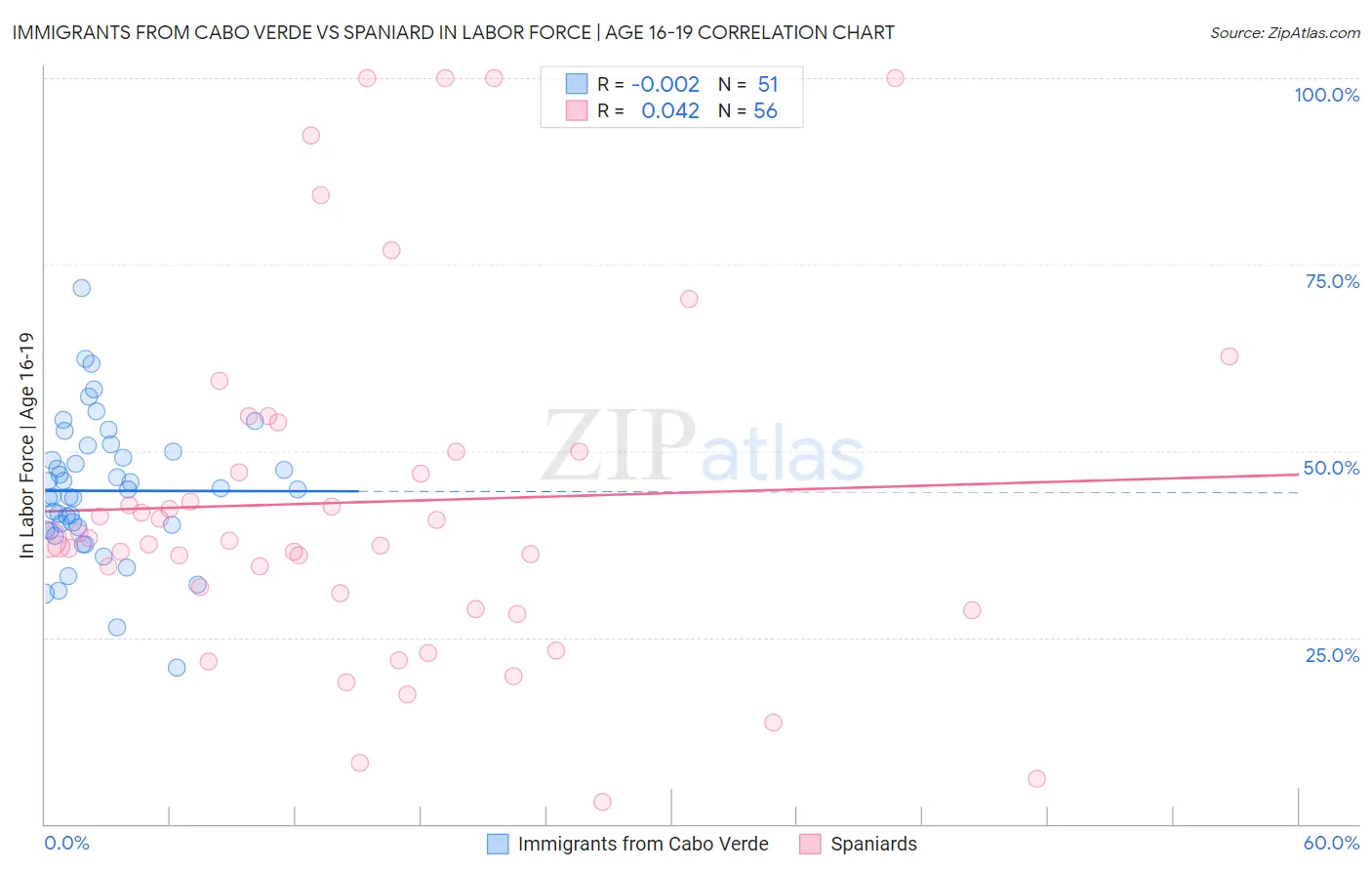 Immigrants from Cabo Verde vs Spaniard In Labor Force | Age 16-19