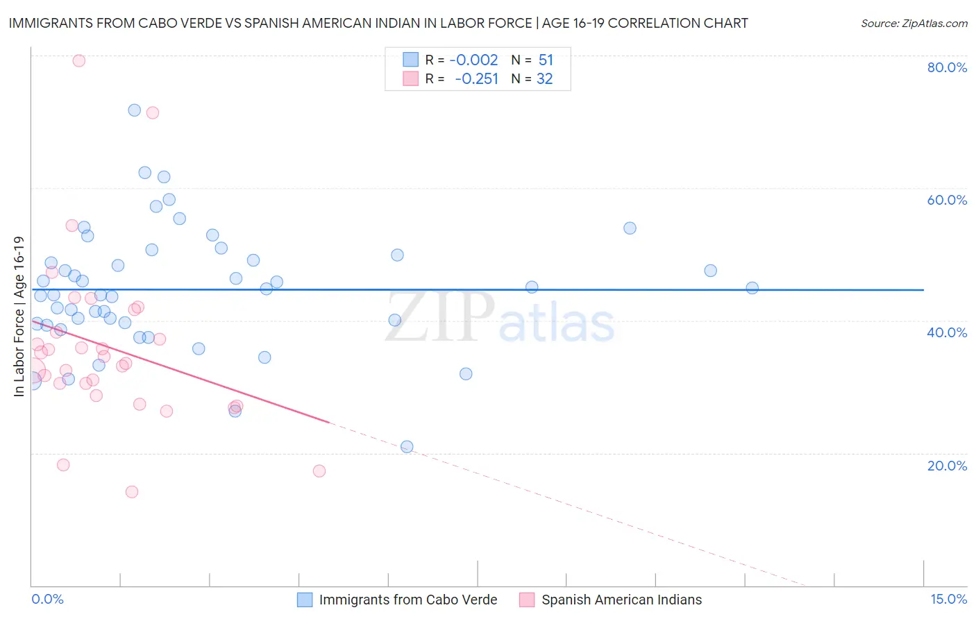 Immigrants from Cabo Verde vs Spanish American Indian In Labor Force | Age 16-19