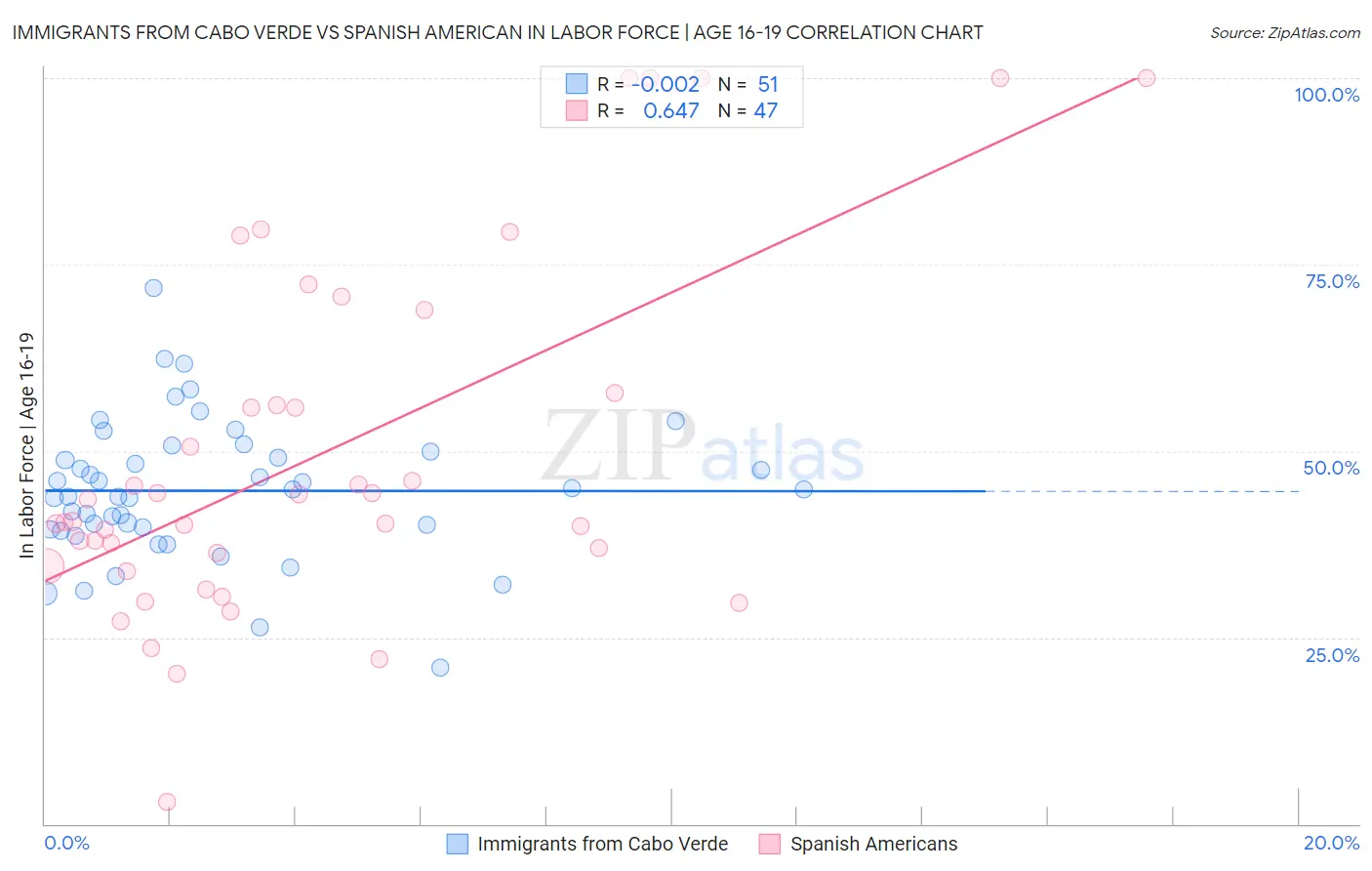 Immigrants from Cabo Verde vs Spanish American In Labor Force | Age 16-19