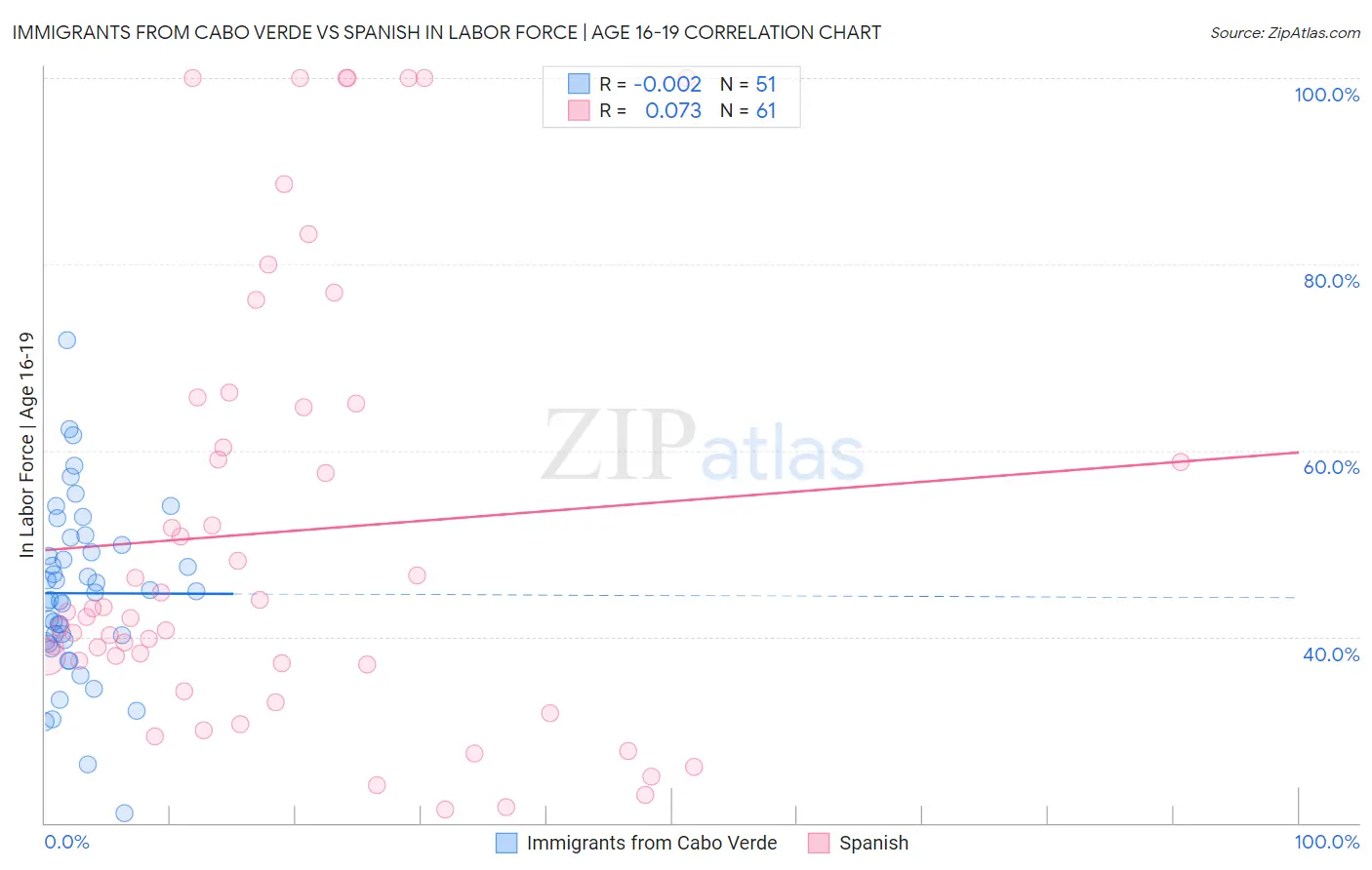 Immigrants from Cabo Verde vs Spanish In Labor Force | Age 16-19