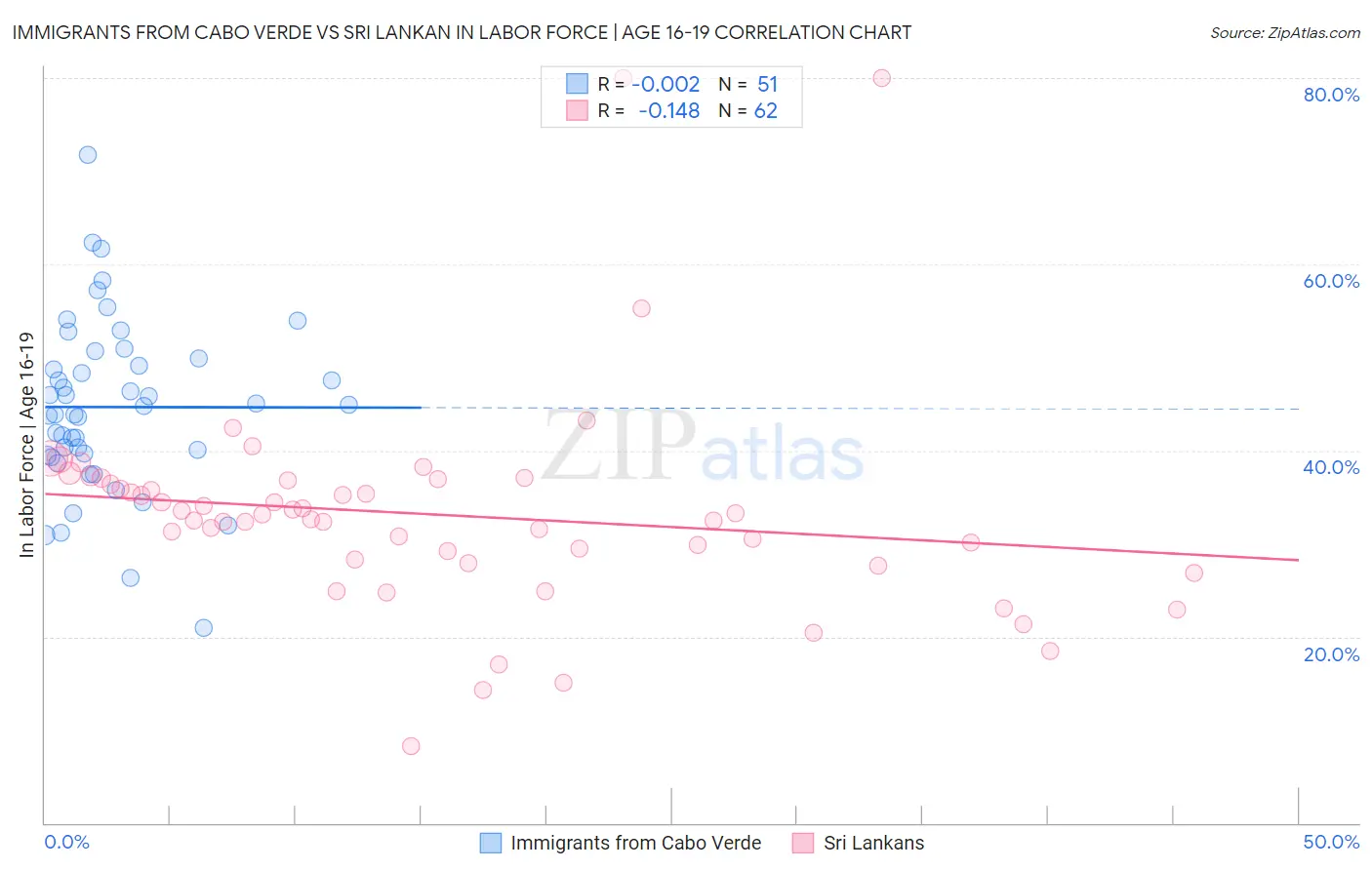 Immigrants from Cabo Verde vs Sri Lankan In Labor Force | Age 16-19