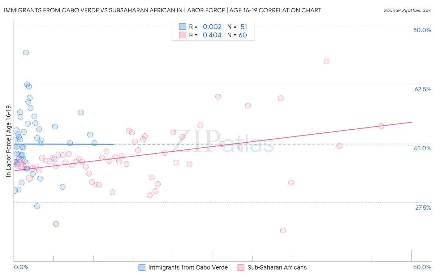 Immigrants from Cabo Verde vs Subsaharan African In Labor Force | Age 16-19