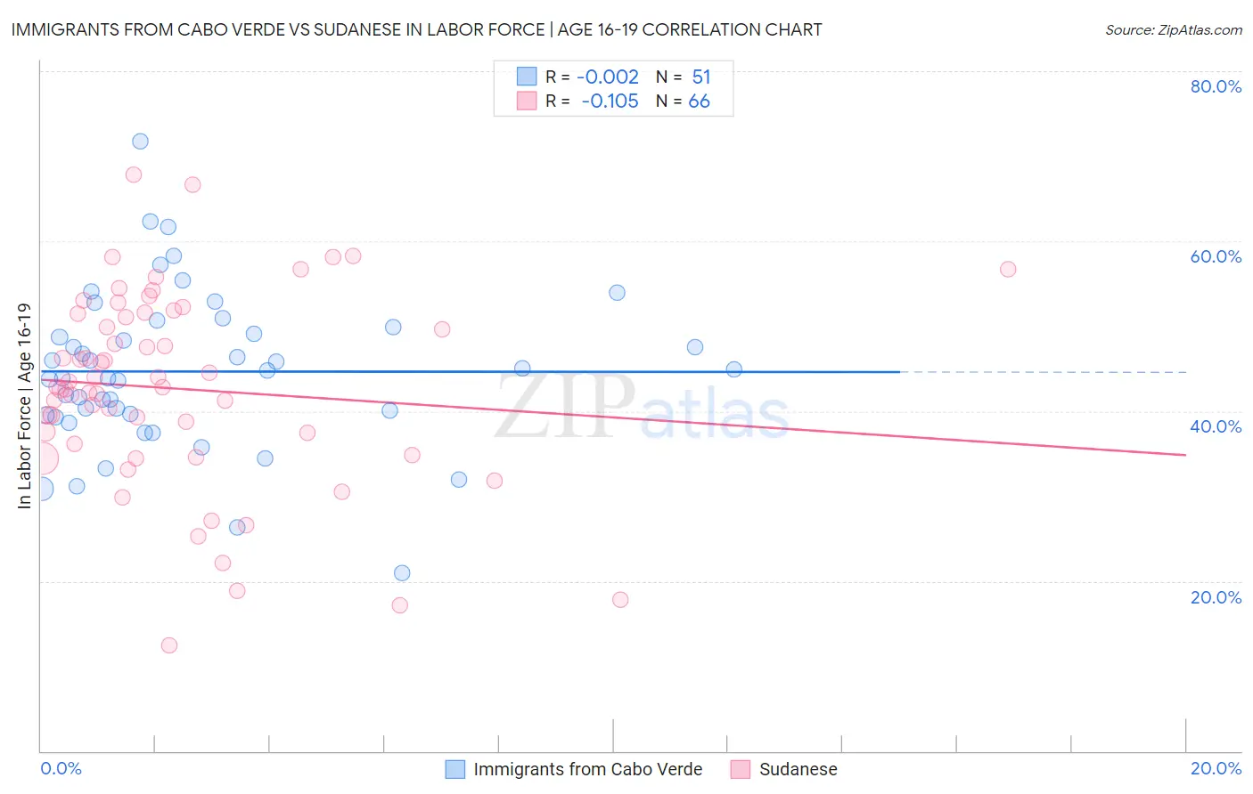 Immigrants from Cabo Verde vs Sudanese In Labor Force | Age 16-19