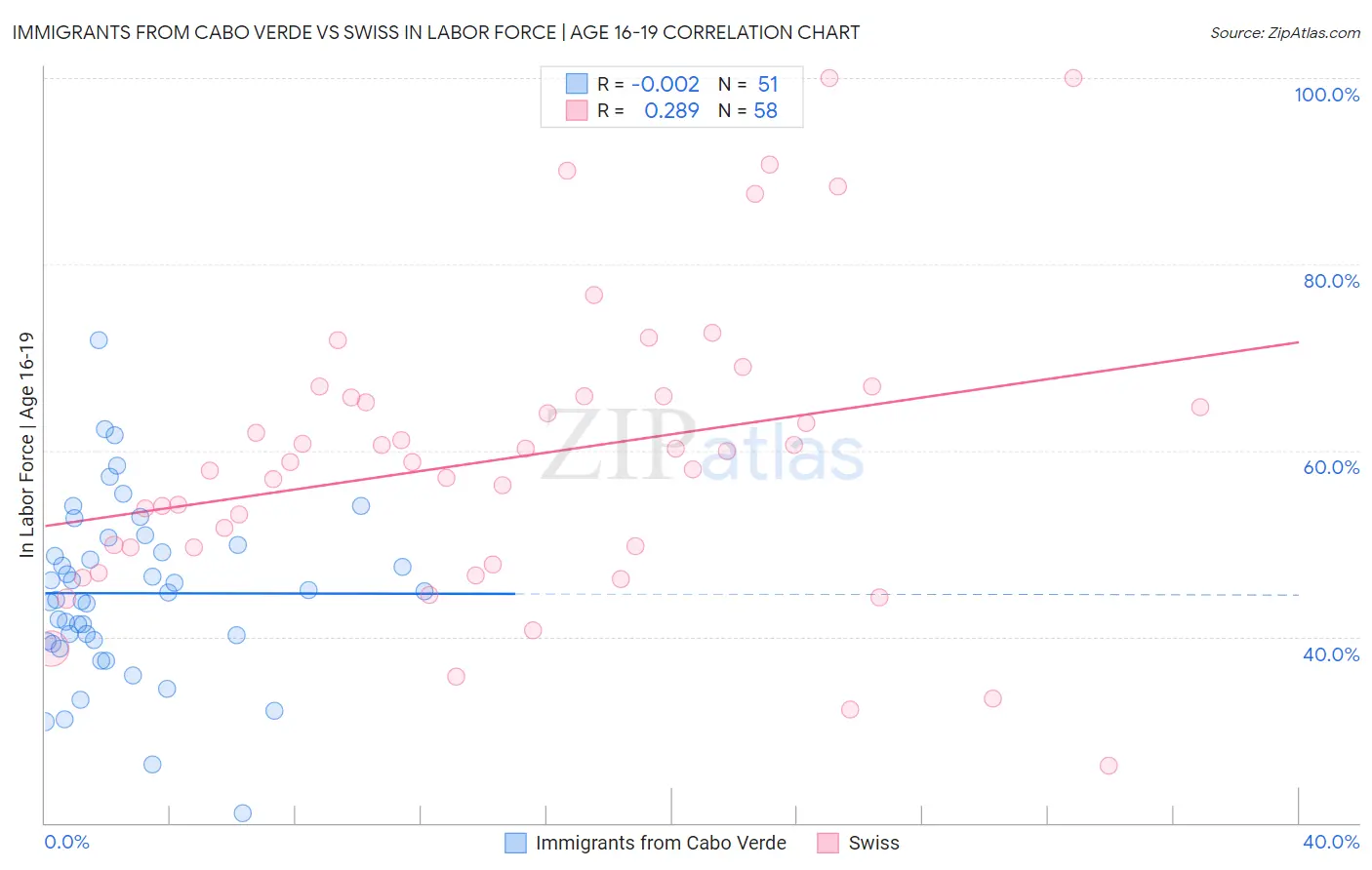 Immigrants from Cabo Verde vs Swiss In Labor Force | Age 16-19