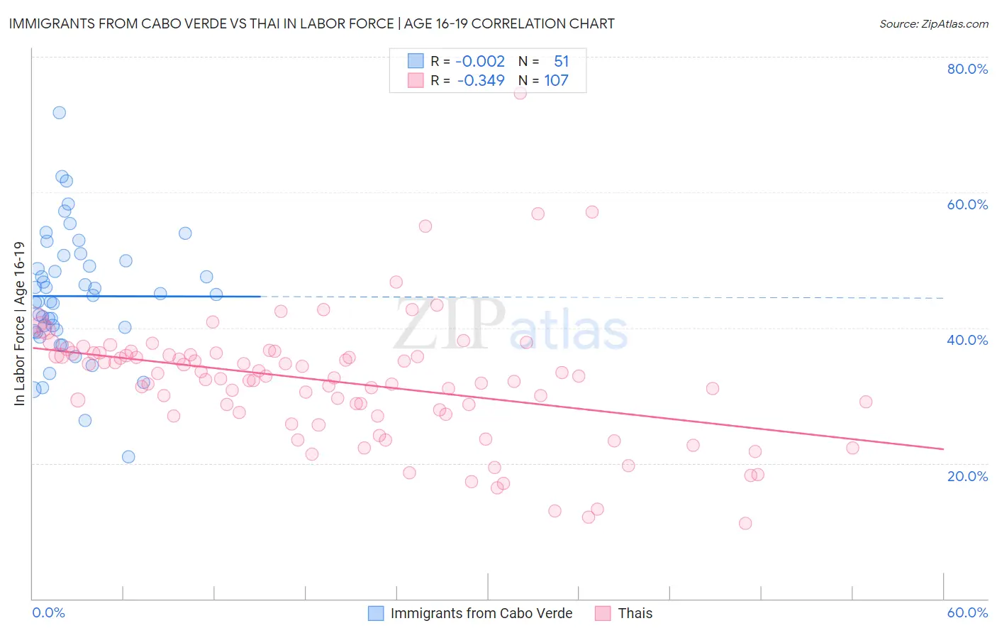 Immigrants from Cabo Verde vs Thai In Labor Force | Age 16-19