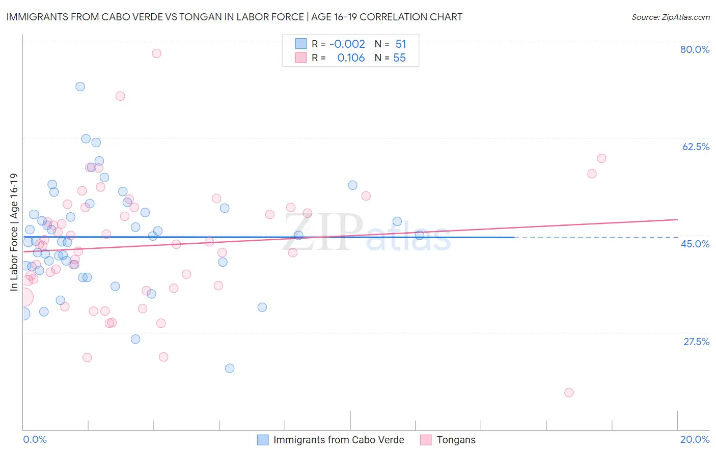 Immigrants from Cabo Verde vs Tongan In Labor Force | Age 16-19