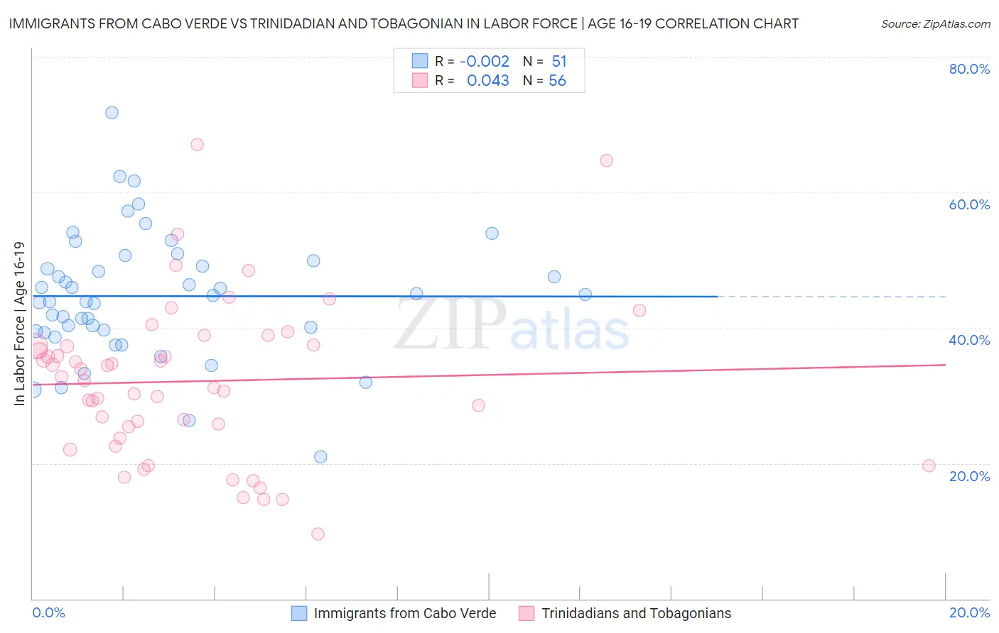 Immigrants from Cabo Verde vs Trinidadian and Tobagonian In Labor Force | Age 16-19