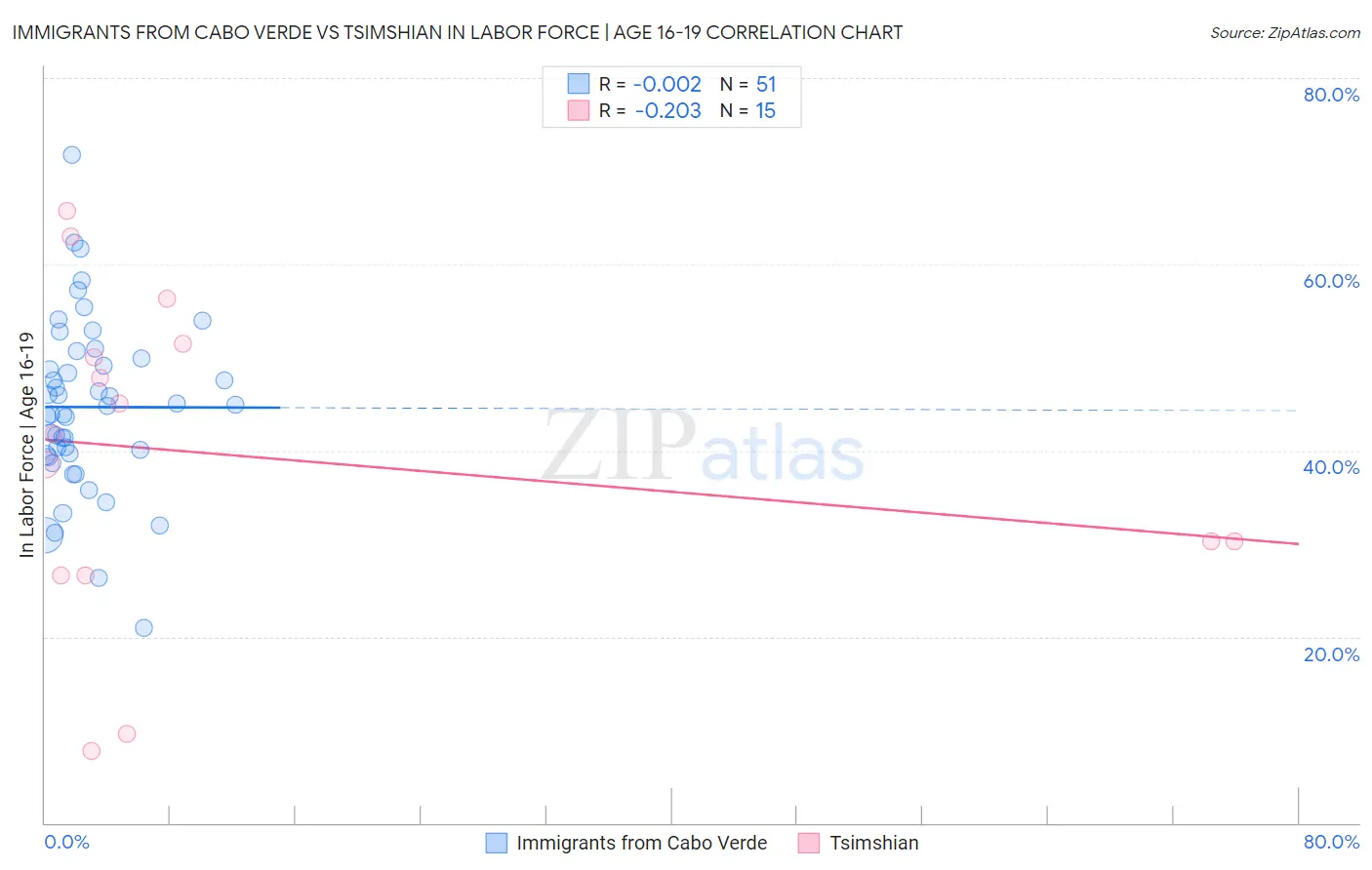 Immigrants from Cabo Verde vs Tsimshian In Labor Force | Age 16-19