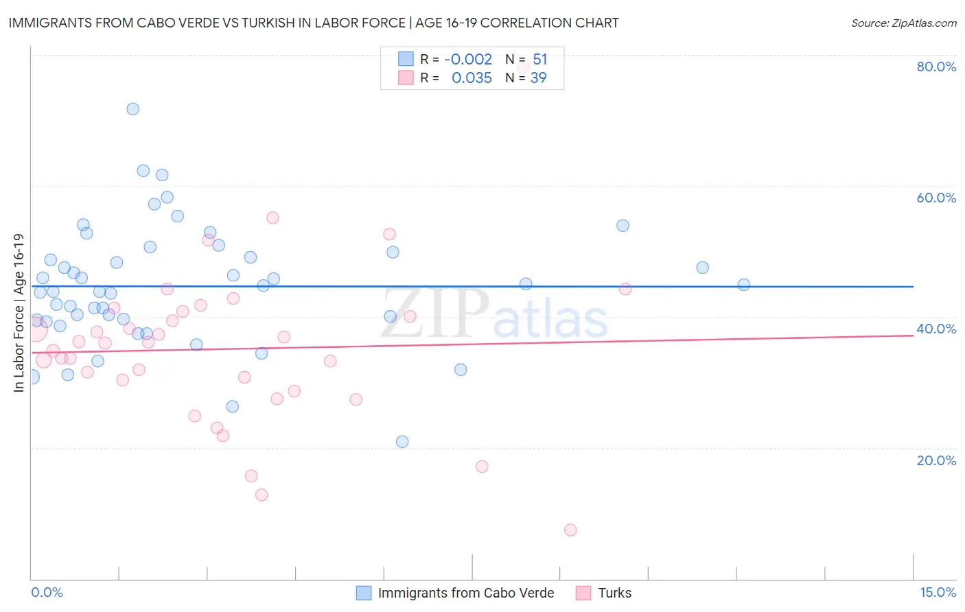 Immigrants from Cabo Verde vs Turkish In Labor Force | Age 16-19