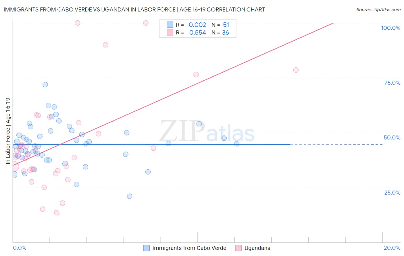 Immigrants from Cabo Verde vs Ugandan In Labor Force | Age 16-19