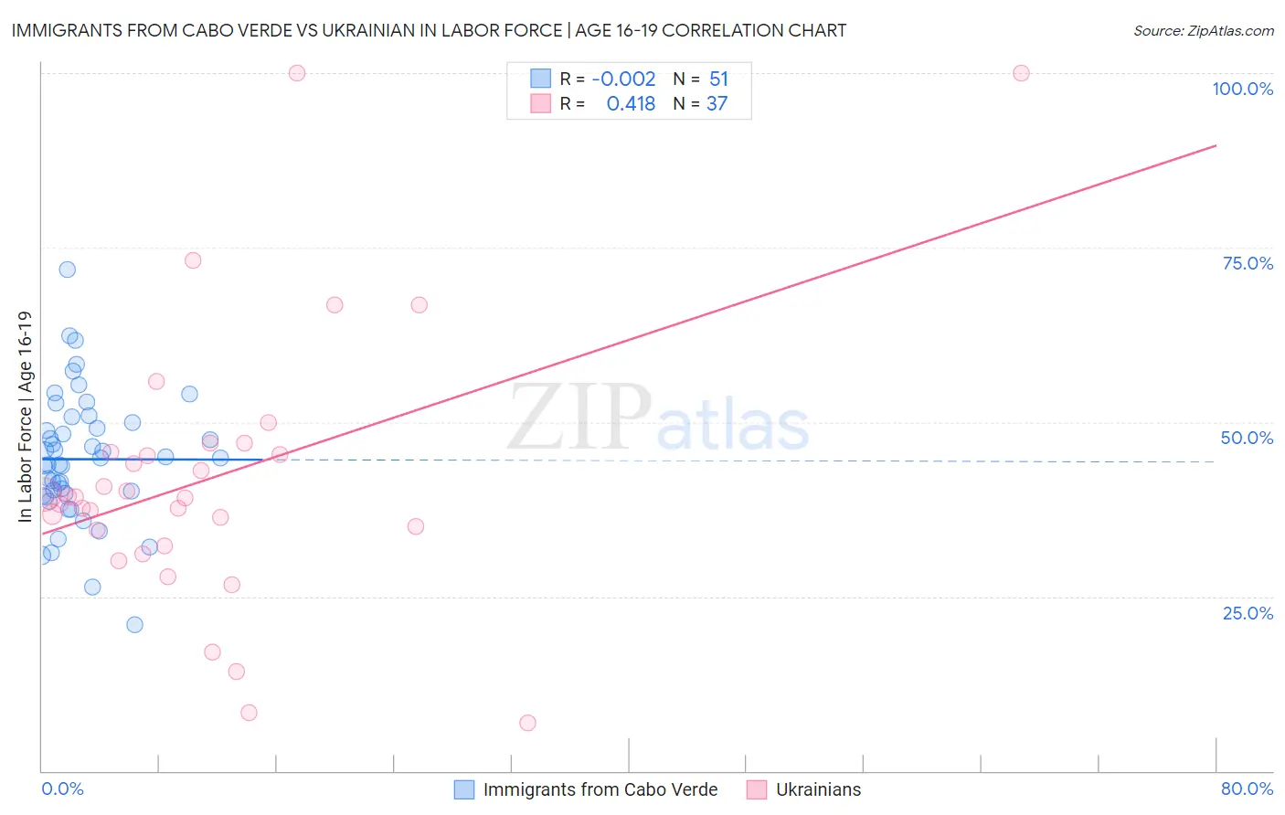 Immigrants from Cabo Verde vs Ukrainian In Labor Force | Age 16-19