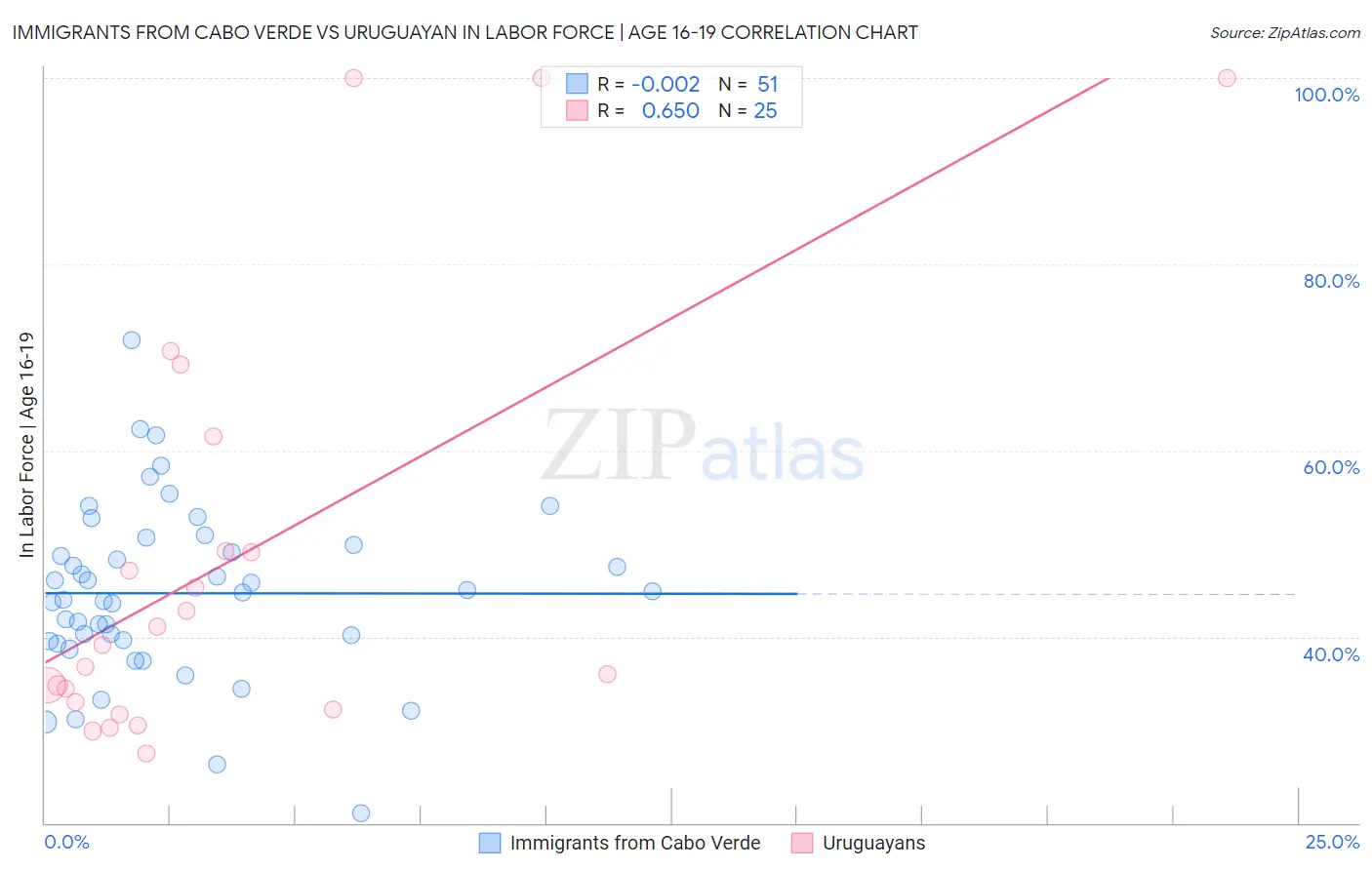 Immigrants from Cabo Verde vs Uruguayan In Labor Force | Age 16-19