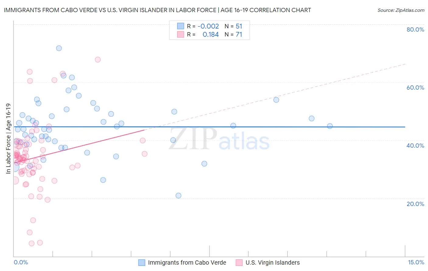Immigrants from Cabo Verde vs U.S. Virgin Islander In Labor Force | Age 16-19