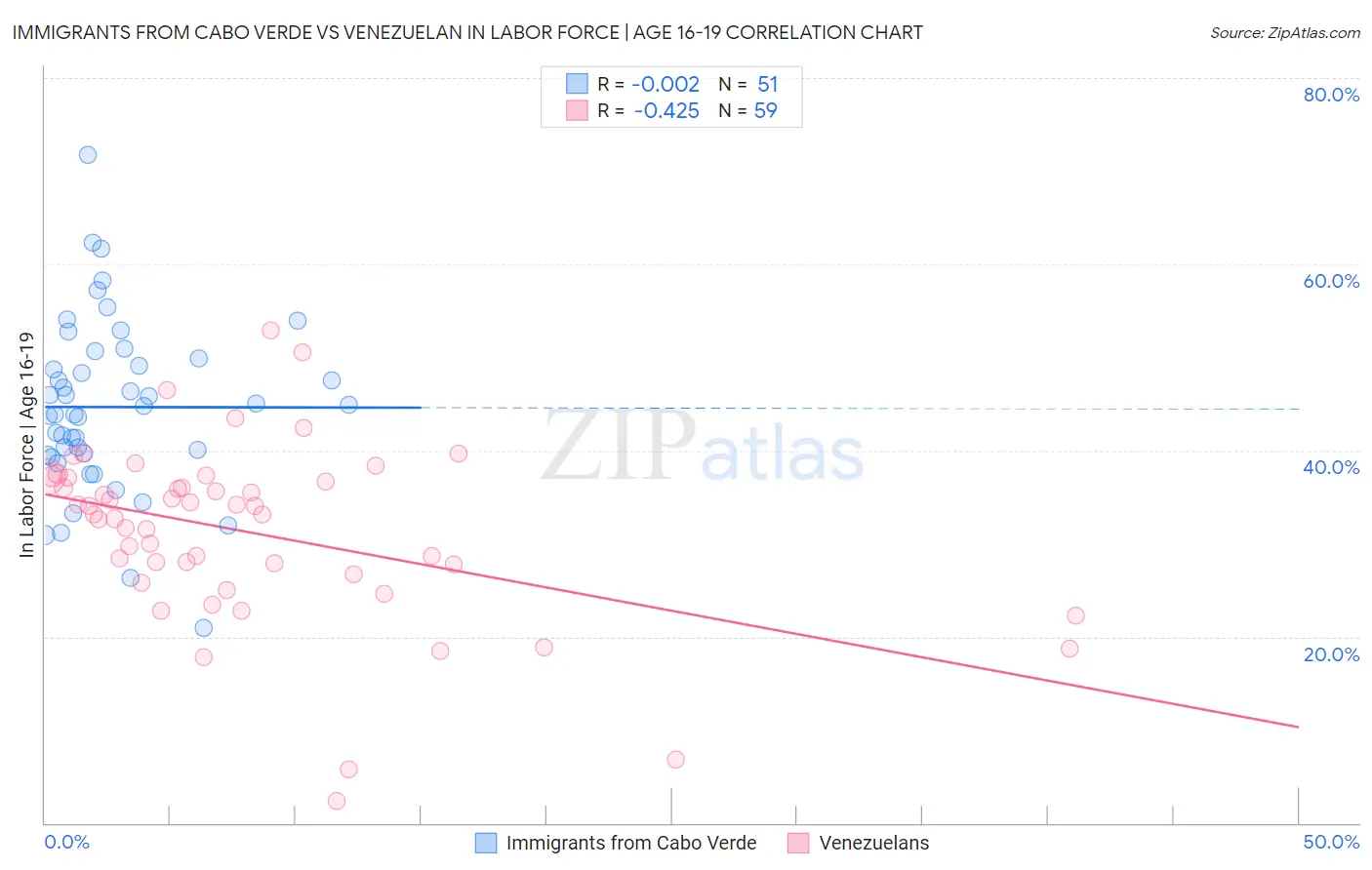 Immigrants from Cabo Verde vs Venezuelan In Labor Force | Age 16-19