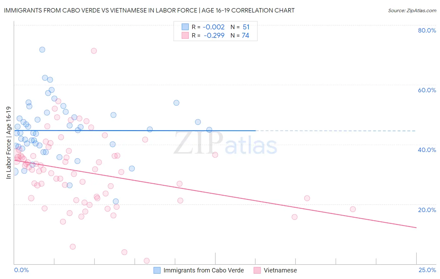 Immigrants from Cabo Verde vs Vietnamese In Labor Force | Age 16-19