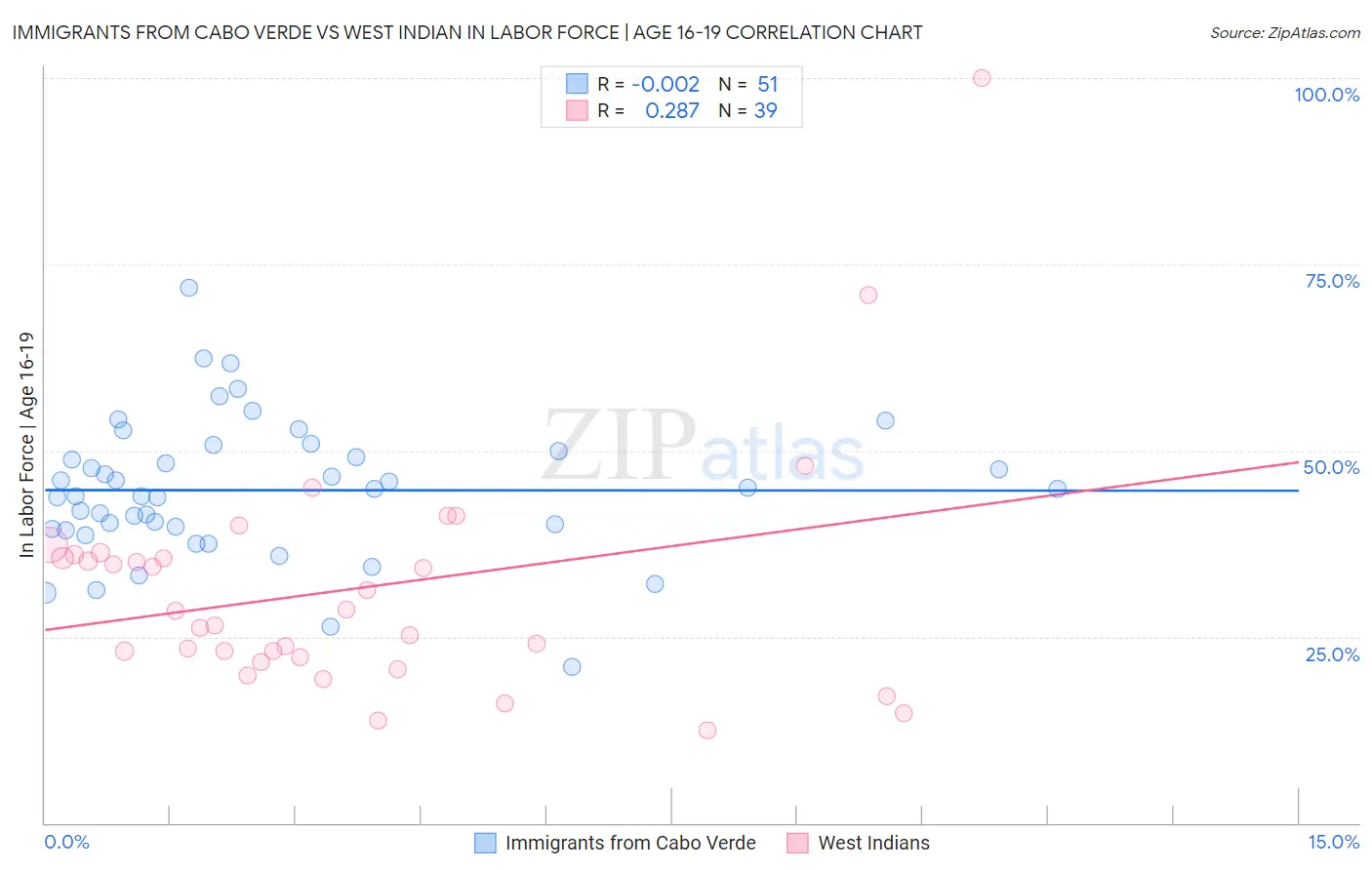 Immigrants from Cabo Verde vs West Indian In Labor Force | Age 16-19