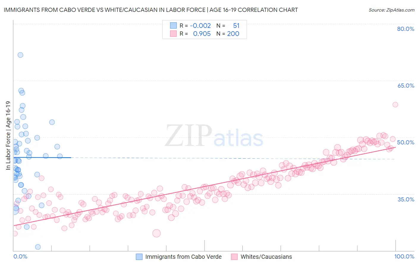 Immigrants from Cabo Verde vs White/Caucasian In Labor Force | Age 16-19