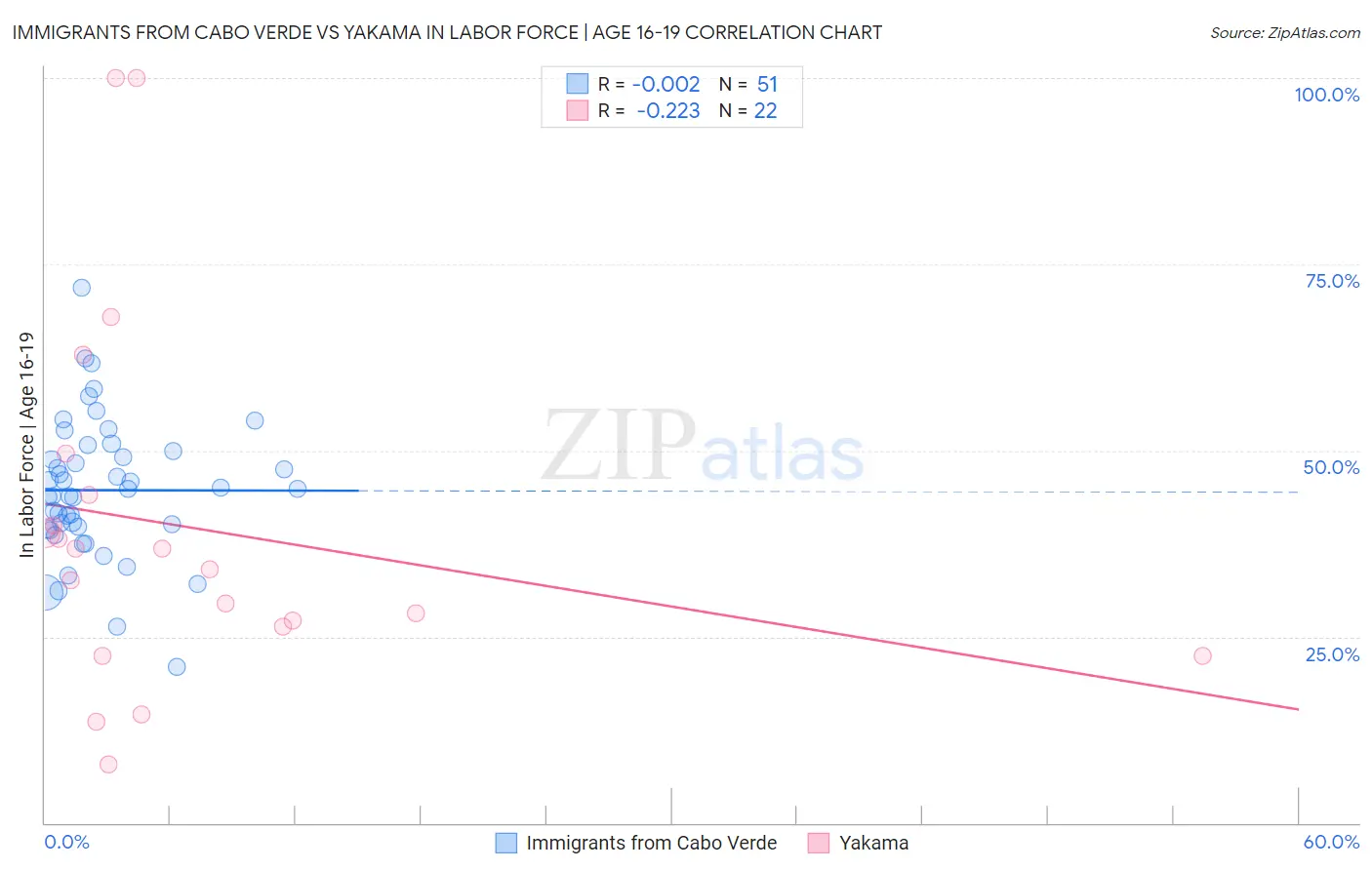 Immigrants from Cabo Verde vs Yakama In Labor Force | Age 16-19