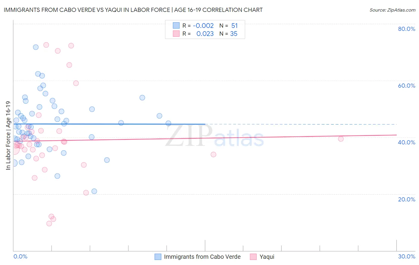 Immigrants from Cabo Verde vs Yaqui In Labor Force | Age 16-19