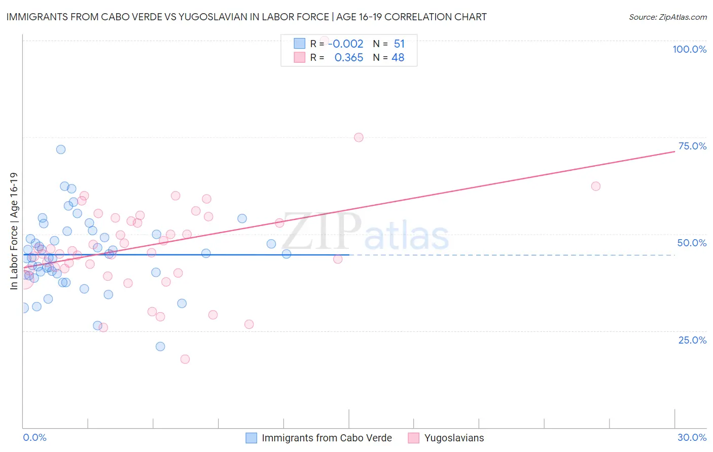 Immigrants from Cabo Verde vs Yugoslavian In Labor Force | Age 16-19