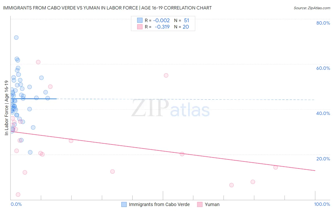 Immigrants from Cabo Verde vs Yuman In Labor Force | Age 16-19
