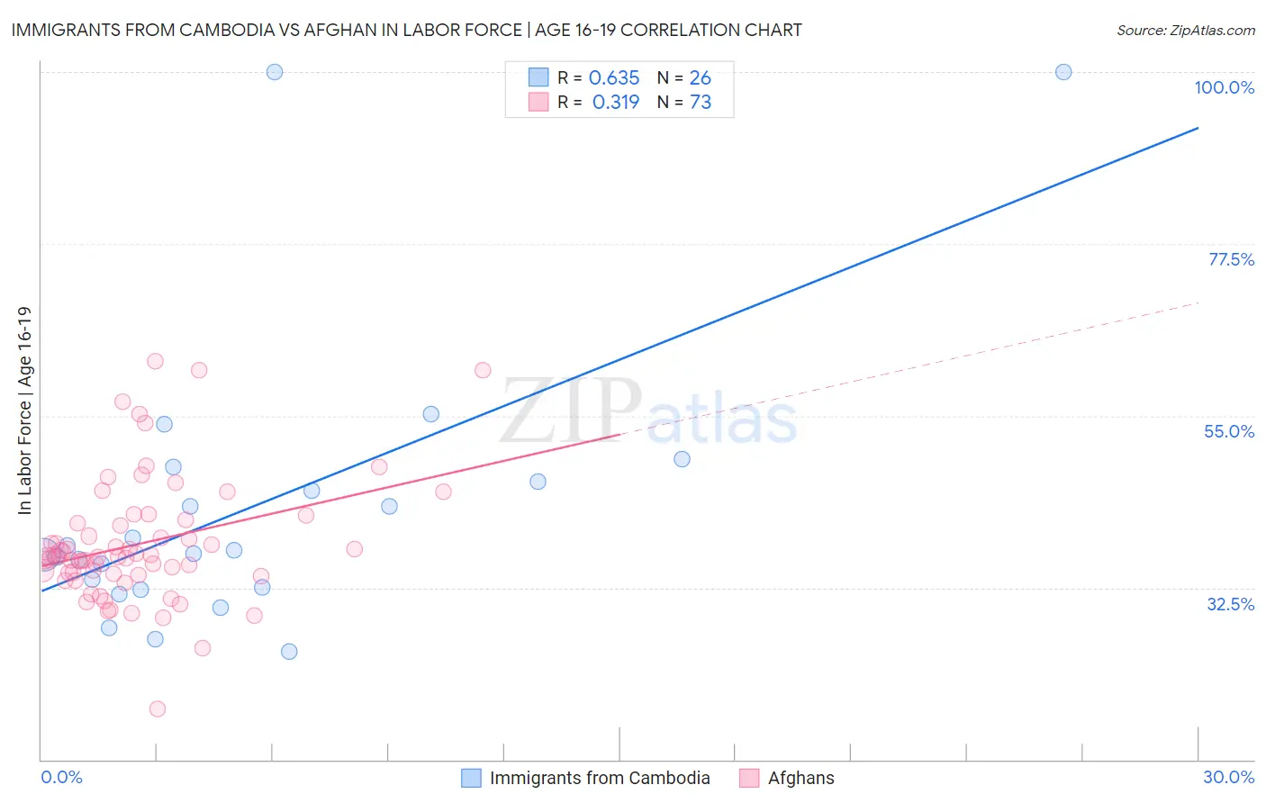Immigrants from Cambodia vs Afghan In Labor Force | Age 16-19