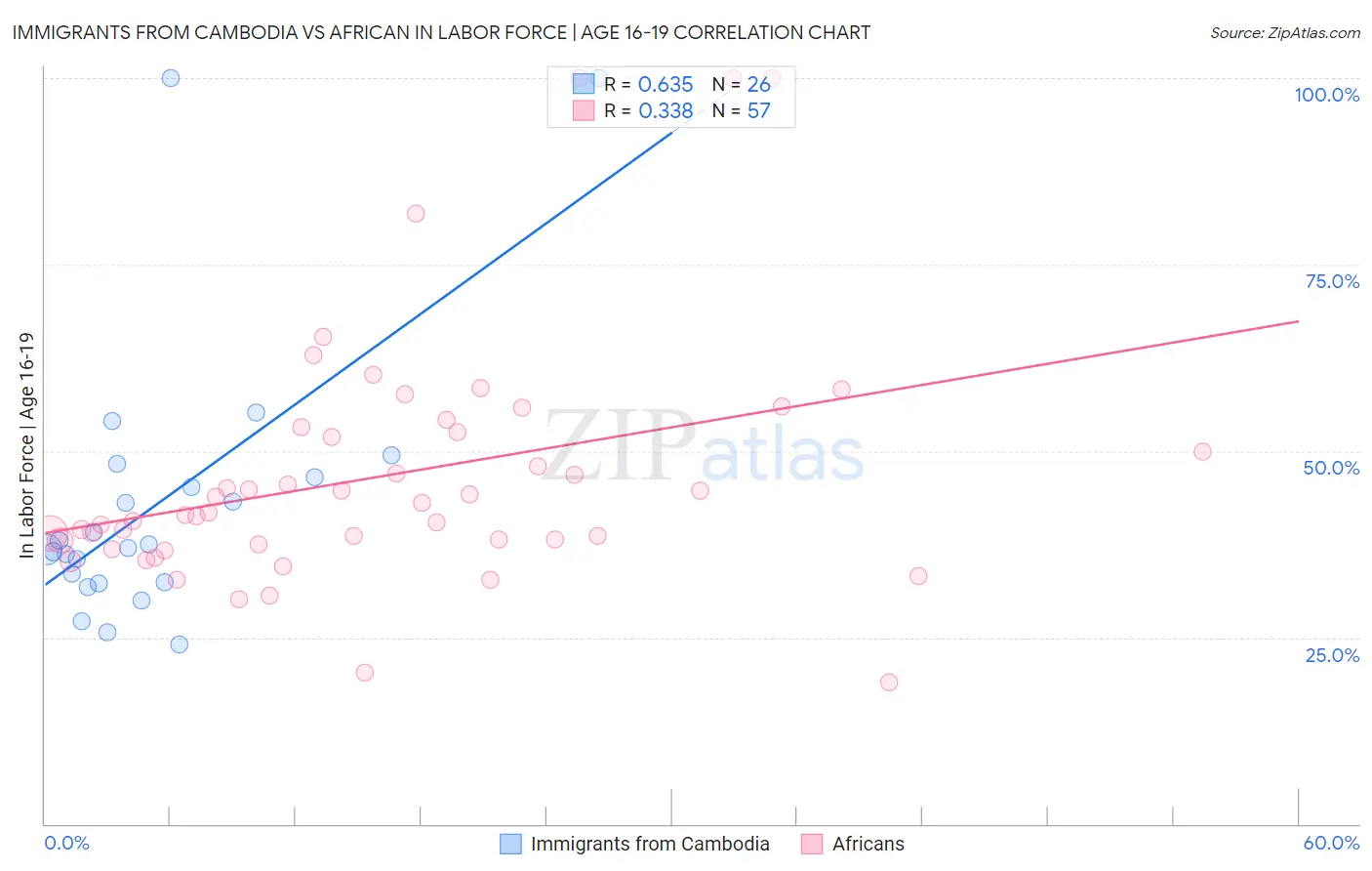 Immigrants from Cambodia vs African In Labor Force | Age 16-19