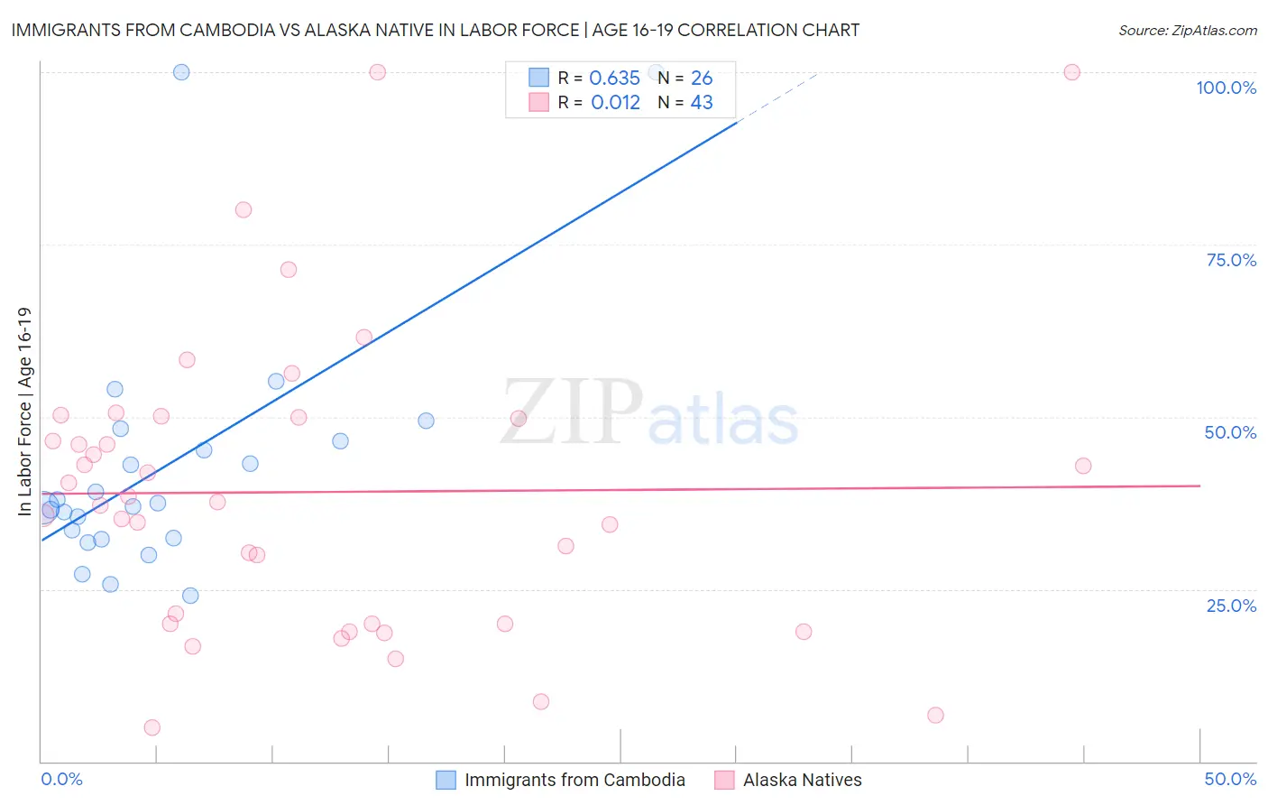 Immigrants from Cambodia vs Alaska Native In Labor Force | Age 16-19