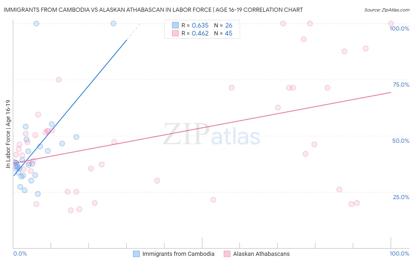 Immigrants from Cambodia vs Alaskan Athabascan In Labor Force | Age 16-19