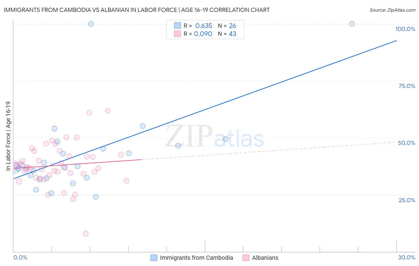 Immigrants from Cambodia vs Albanian In Labor Force | Age 16-19