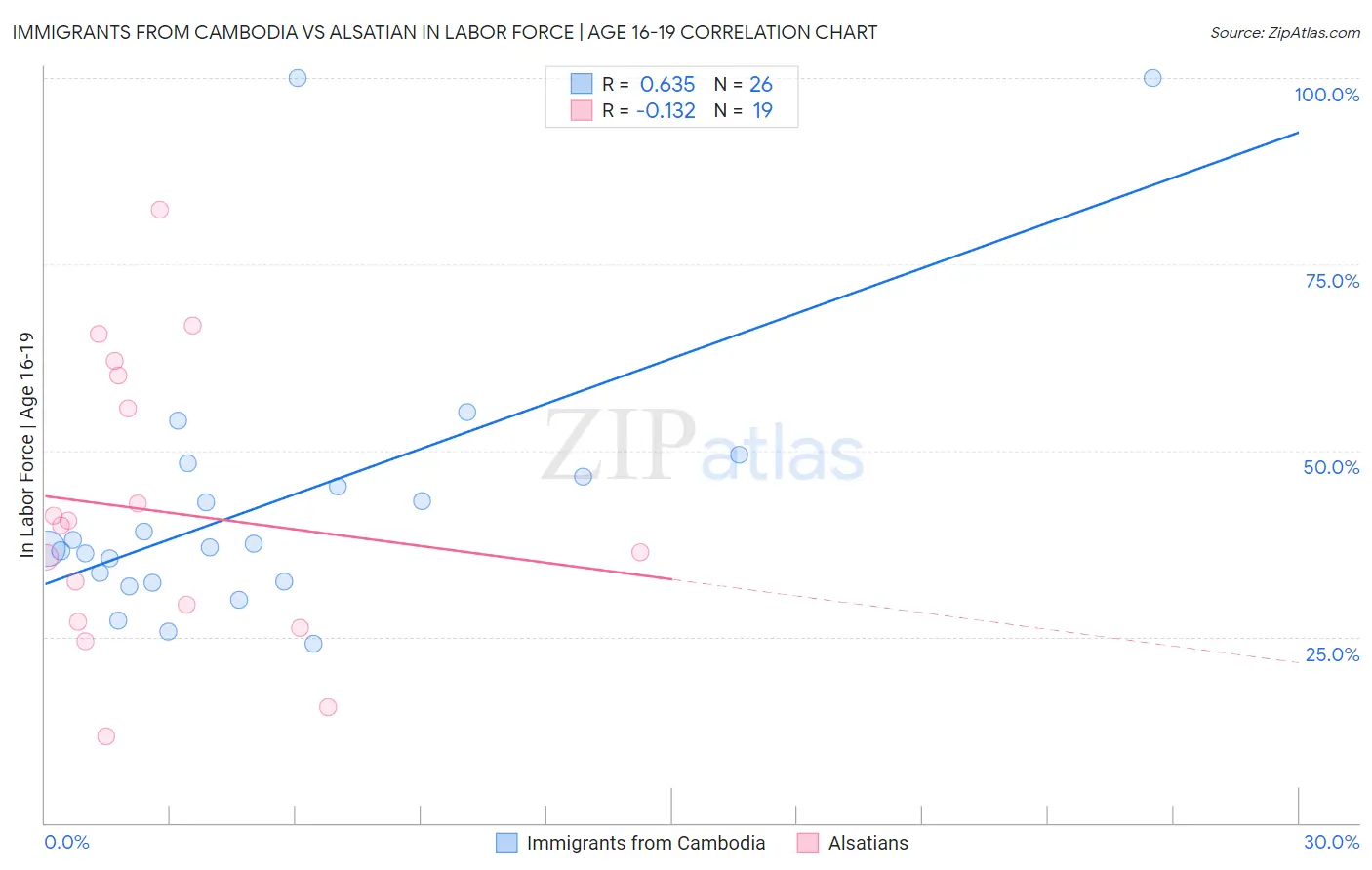 Immigrants from Cambodia vs Alsatian In Labor Force | Age 16-19