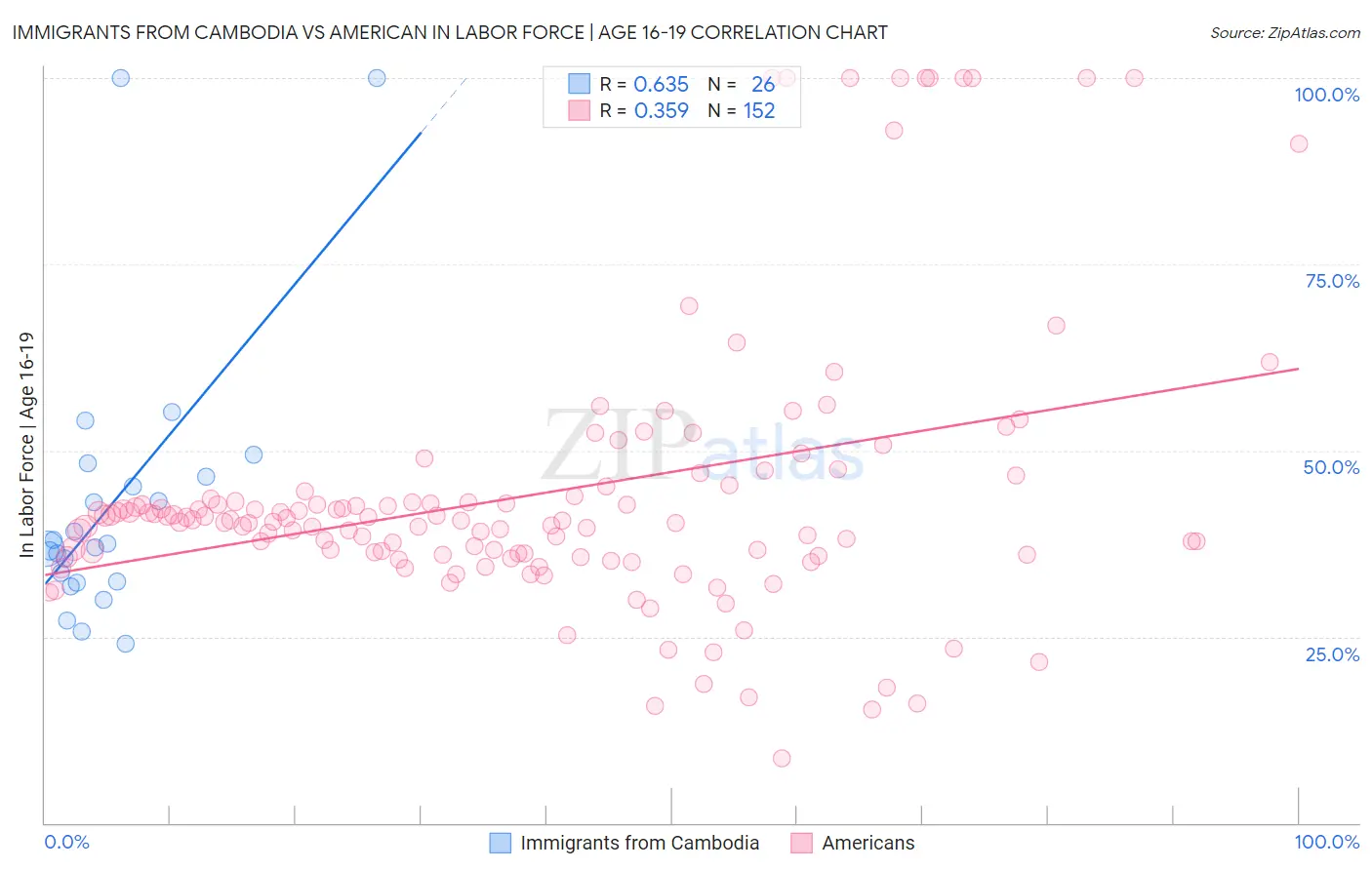 Immigrants from Cambodia vs American In Labor Force | Age 16-19
