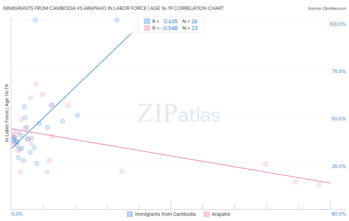 Immigrants from Cambodia vs Arapaho In Labor Force | Age 16-19