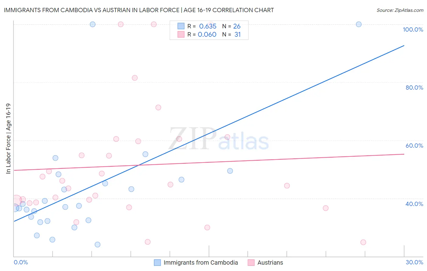 Immigrants from Cambodia vs Austrian In Labor Force | Age 16-19
