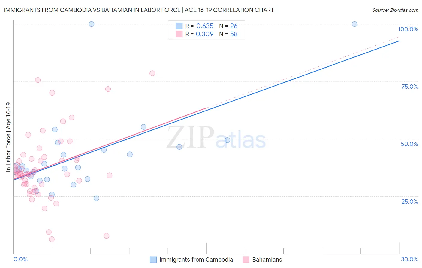 Immigrants from Cambodia vs Bahamian In Labor Force | Age 16-19