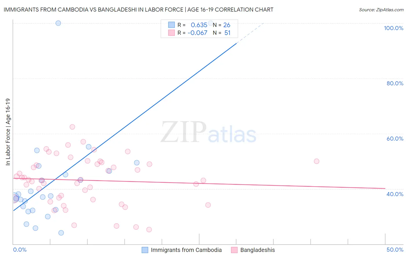 Immigrants from Cambodia vs Bangladeshi In Labor Force | Age 16-19