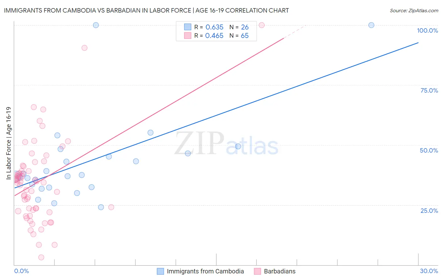 Immigrants from Cambodia vs Barbadian In Labor Force | Age 16-19