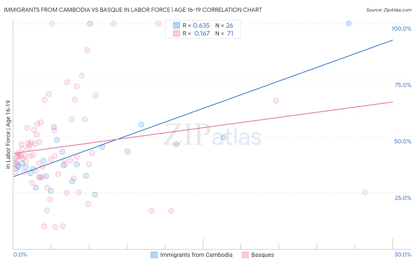 Immigrants from Cambodia vs Basque In Labor Force | Age 16-19