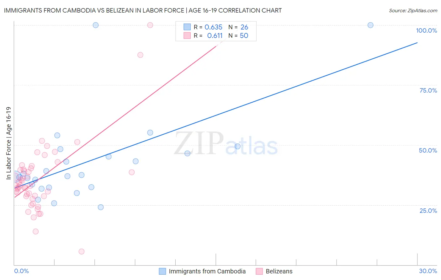 Immigrants from Cambodia vs Belizean In Labor Force | Age 16-19