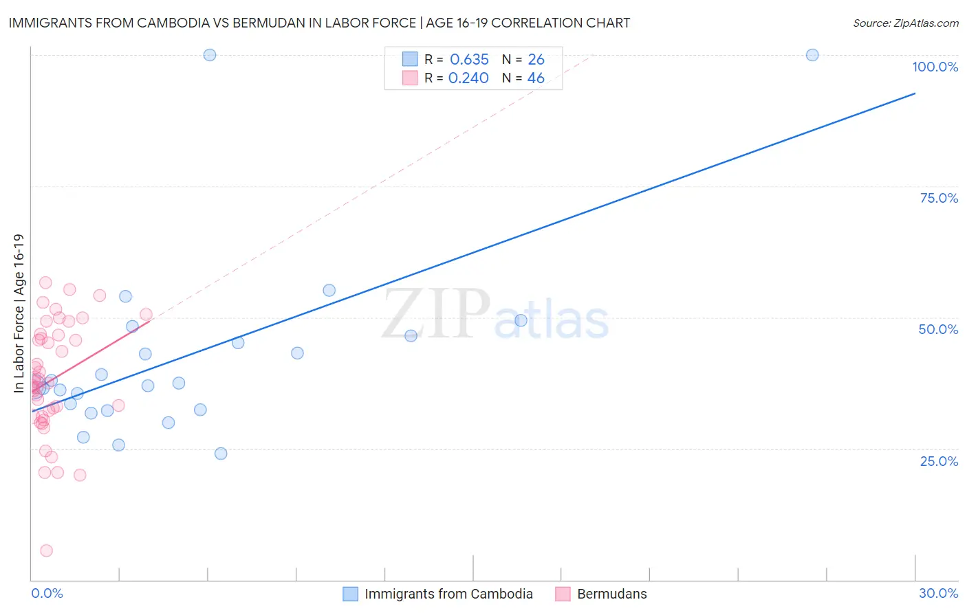 Immigrants from Cambodia vs Bermudan In Labor Force | Age 16-19