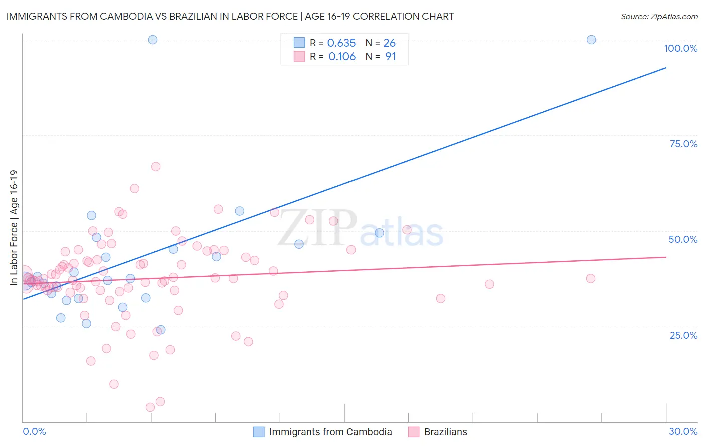 Immigrants from Cambodia vs Brazilian In Labor Force | Age 16-19