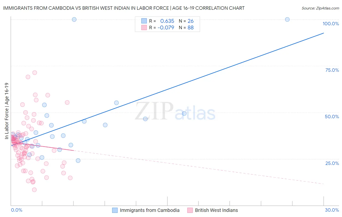 Immigrants from Cambodia vs British West Indian In Labor Force | Age 16-19