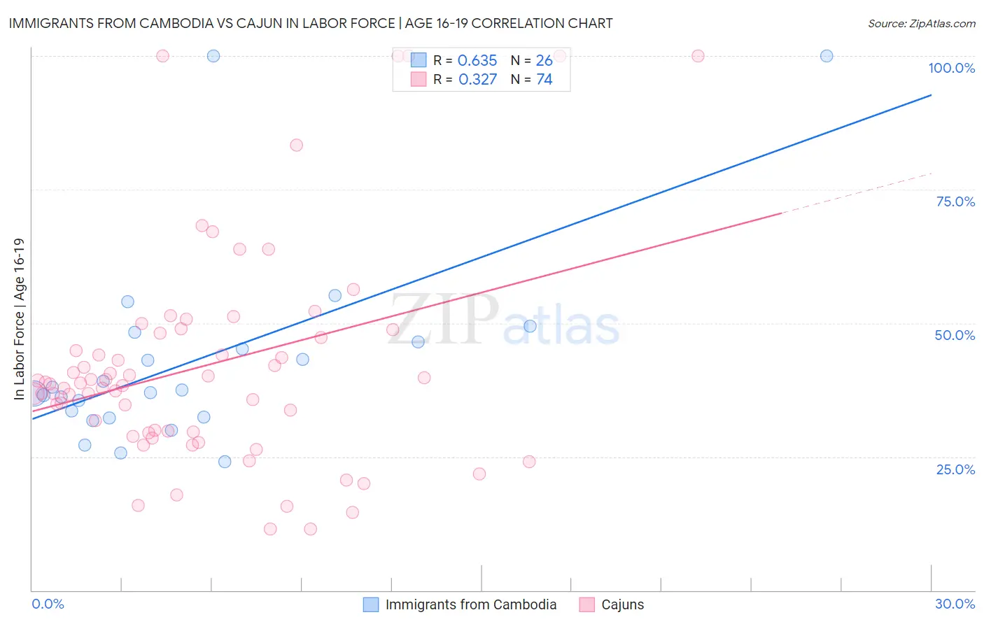 Immigrants from Cambodia vs Cajun In Labor Force | Age 16-19