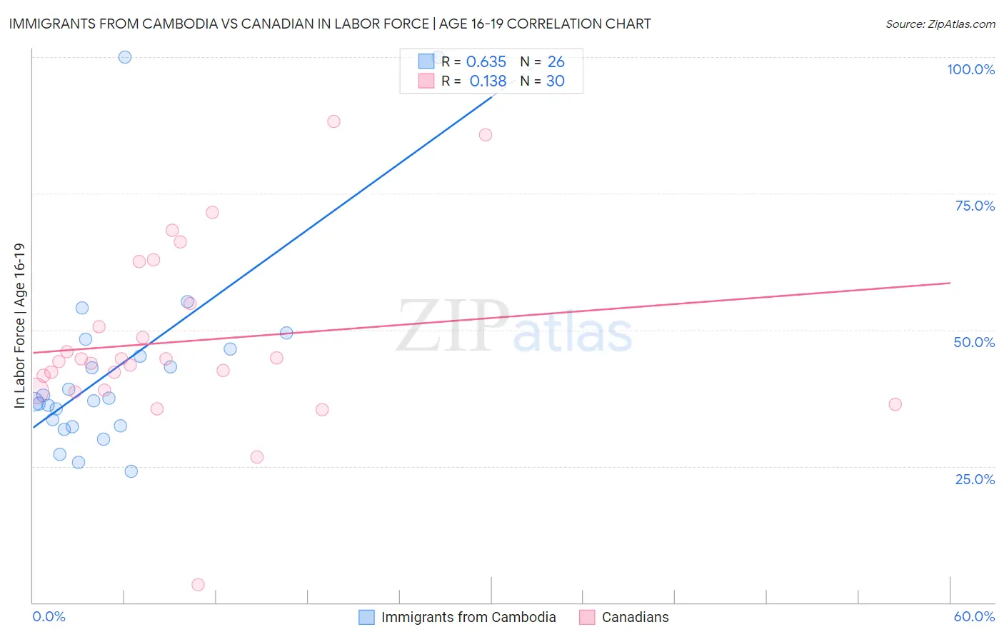 Immigrants from Cambodia vs Canadian In Labor Force | Age 16-19