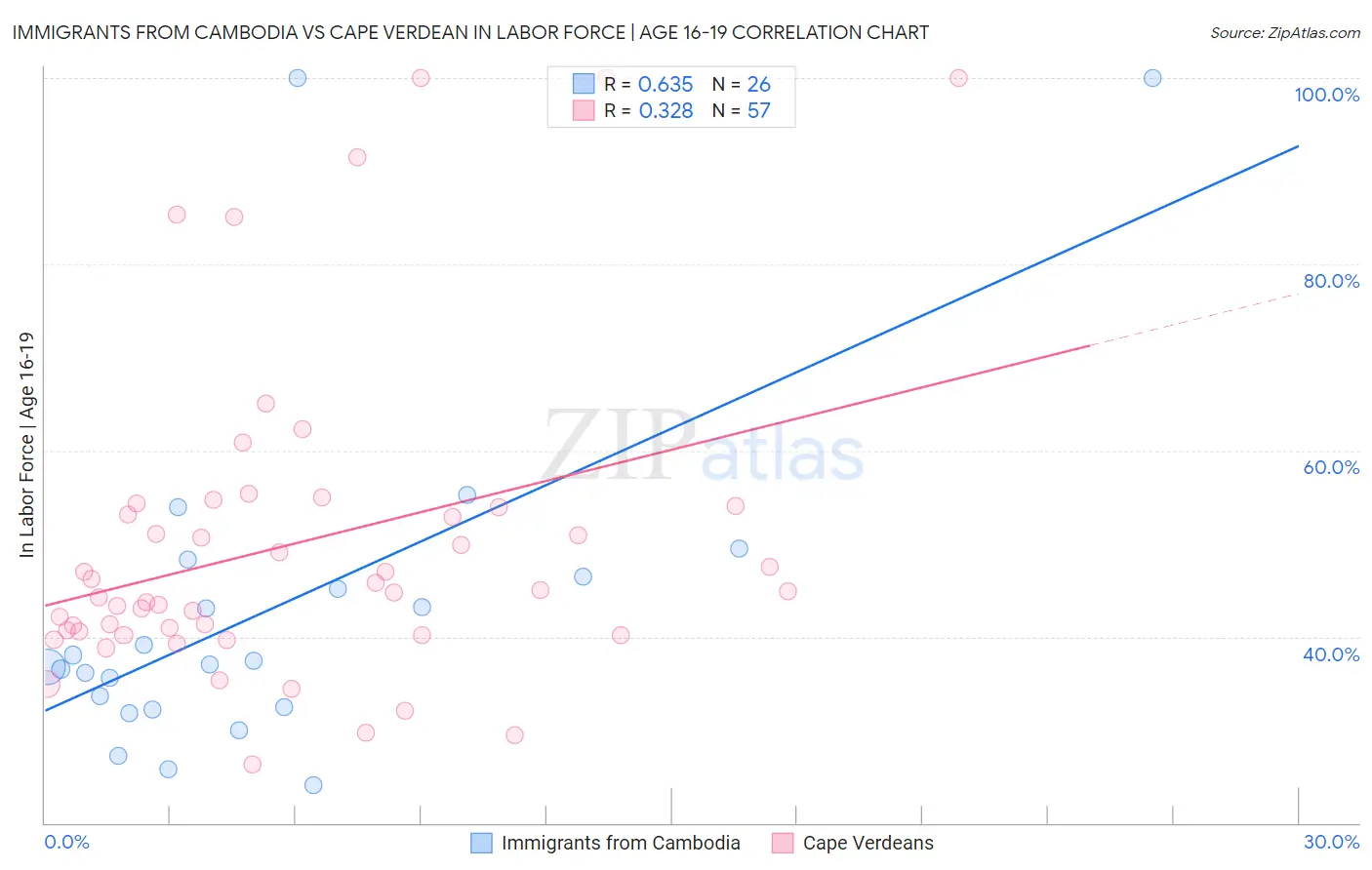Immigrants from Cambodia vs Cape Verdean In Labor Force | Age 16-19